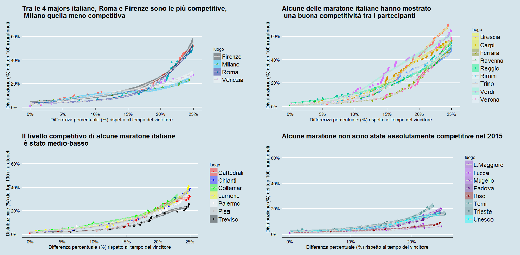 Competitività maratone italiane