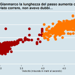 Rapporto velocità e lunghezza del passo Gianmarco