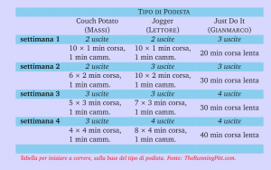 Tabella per iniziare a correre